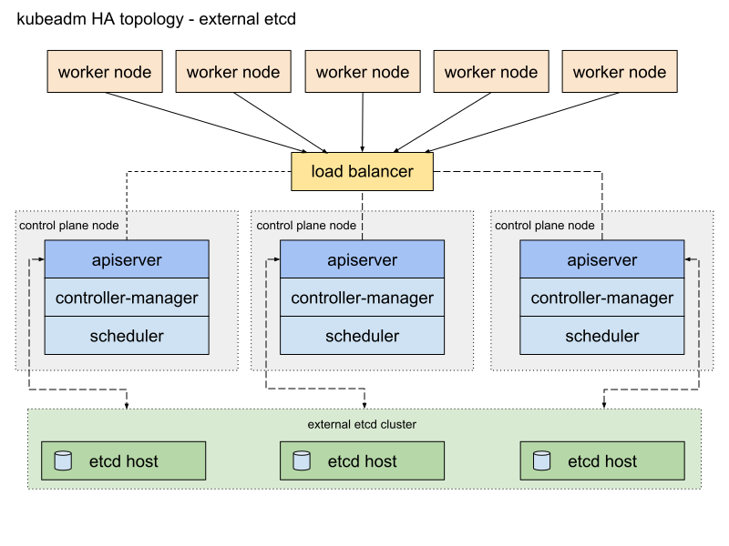 kubeadm-ha-topology-external-etcd