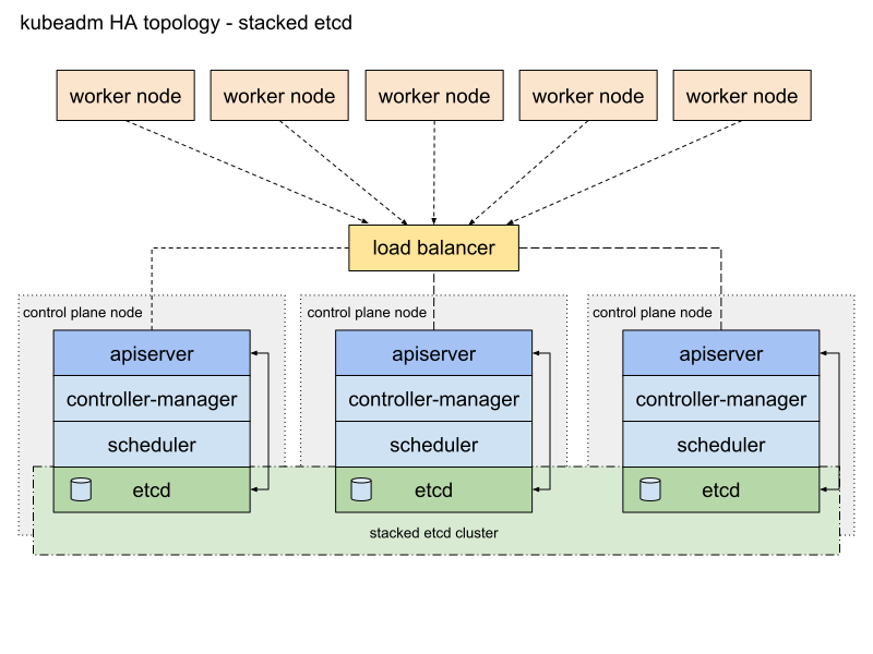 kubeadm-ha-topology-stacked-etcd