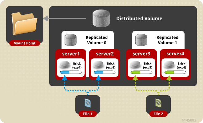 GlusterFS Distributed Replicated Volume