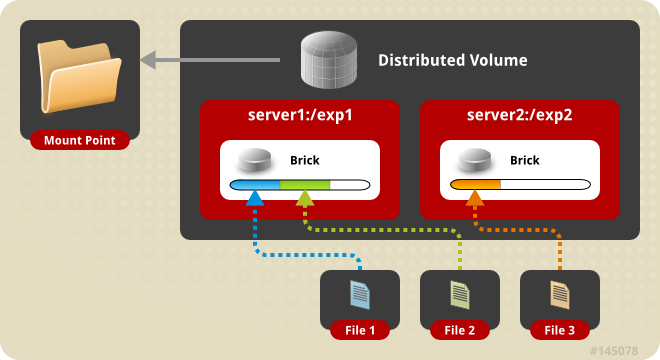 GlusterFS Distributed Volume
