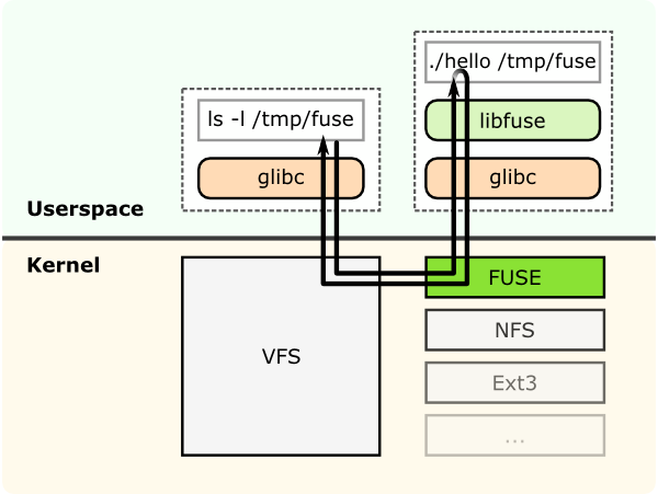 GlusterFS FUSE Architecture