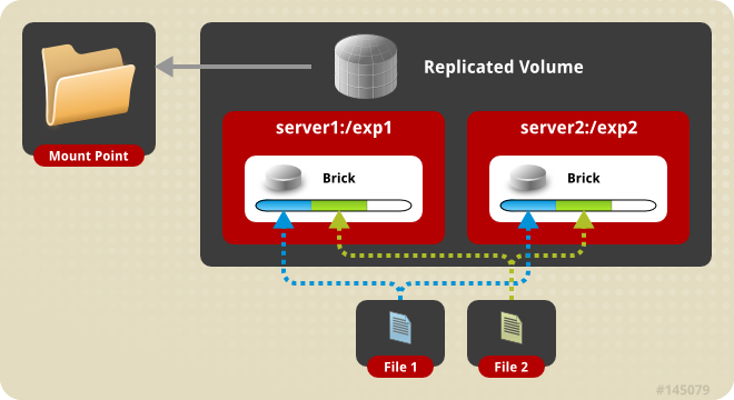GlusterFS Replicated Volume